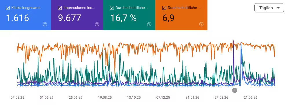 Bei Google gefunden werden, von Anfang an